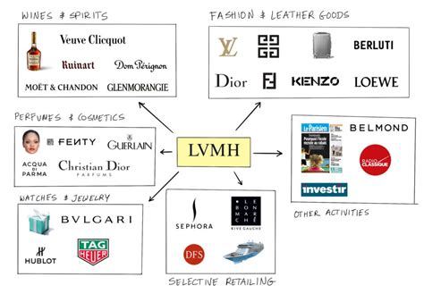 lvmh owns givenchy|list of LVMH brands.